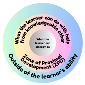 A colorful diagram illustrating learner capabilities, with three concentric circles labeled: What the learner can already do, What the learner can do with help from knowledgeable other (which is the Zone of Proximal Development), and Outside of the learner's ability.